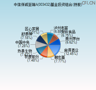 003432基金投资组合(持股)图