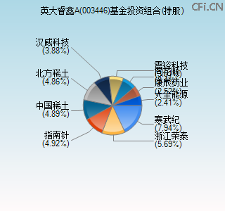 003446基金投资组合(持股)图