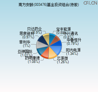 003476基金投资组合(持股)图 003476基金投资组合(持股)图