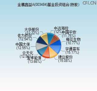 003484基金投资组合(持股)图 003484基金投资组合(持股)图