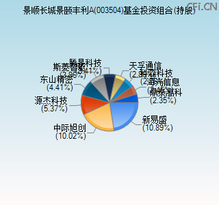 003504基金投资组合(持股)图