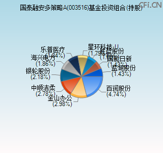 003516基金投资组合(持股)图
