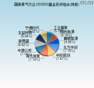 003593基金投资组合(持股)图 003593基金投资组合(持股)图