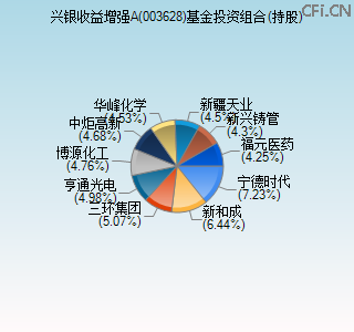 003628基金投资组合(持股)图