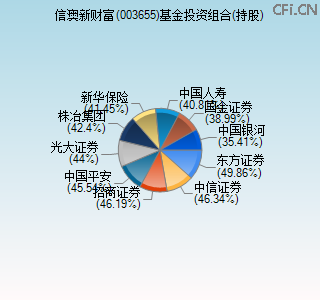 003655基金投资组合(持股)图 003655基金投资组合(持股)图