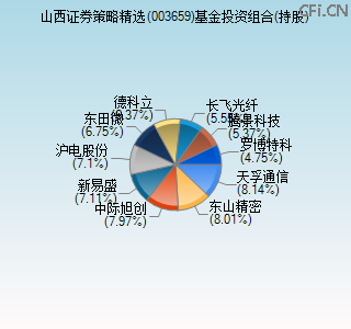 003659基金投资组合(持股)图