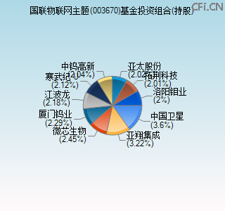 003670基金投资组合(持股)图 003670基金投资组合(持股)图