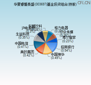 003697基金投资组合(持股)图 003697基金投资组合(持股)图