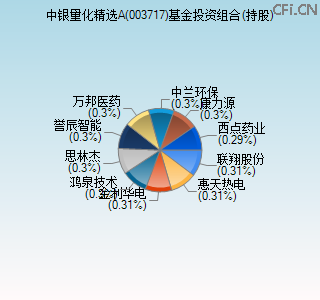 003717基金投资组合(持股)图