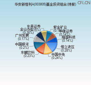 003805基金投资组合(持股)图