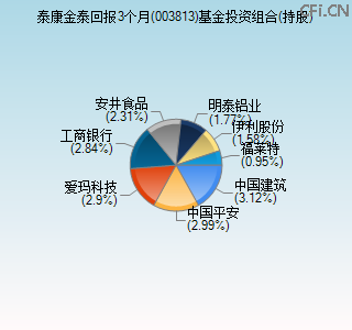 003813基金投资组合(持股)图 003813基金投资组合(持股)图