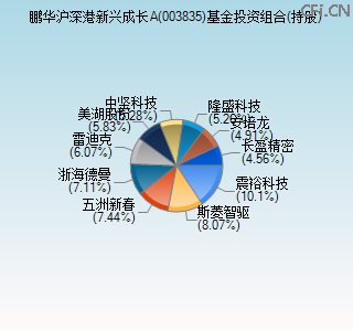 003835基金投资组合(持股)图 003835基金投资组合(持股)图