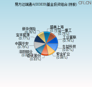 003839基金投资组合(持股)图