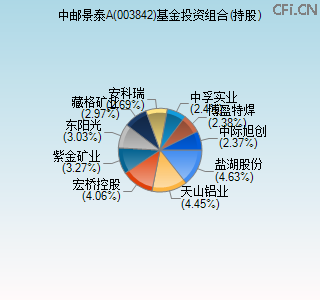003842基金投资组合(持股)图