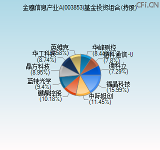 003853基金投资组合(持股)图