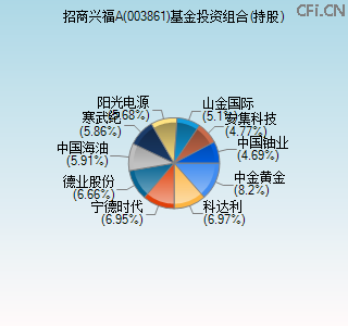 003861基金投资组合(持股)图