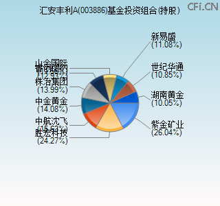 003886基金投资组合(持股)图