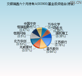 003900基金投资组合(持股)图