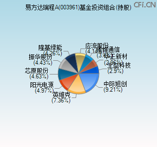003961基金投资组合(持股)图
