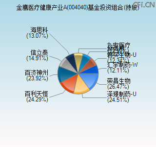004040基金投资组合(持股)图
