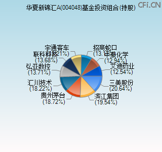 004048基金投资组合(持股)图