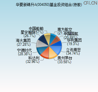 004050基金投资组合(持股)图 004050基金投资组合(持股)图