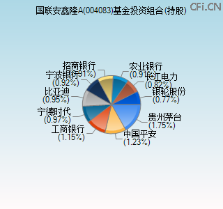 004083基金投资组合(持股)图
