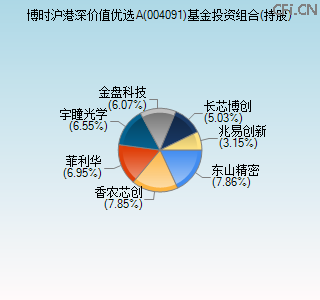 004091基金投资组合(持股)图