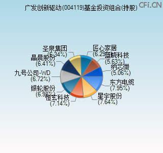 004119基金投资组合(持股)图 004119基金投资组合(持股)图