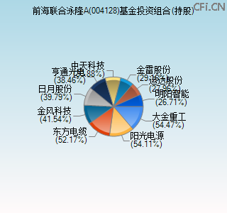 004128基金投资组合(持股)图
