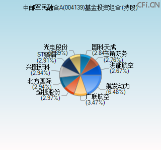 004139基金投资组合(持股)图