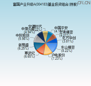 004183基金投资组合(持股)图