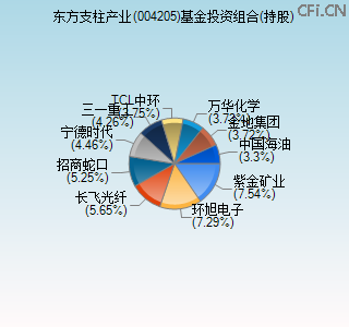 004205基金投资组合(持股)图 004205基金投资组合(持股)图