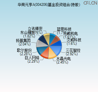 004206基金投资组合(持股)图 004206基金投资组合(持股)图