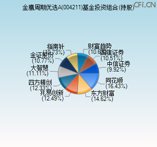 004211基金投资组合(持股)图 004211基金投资组合(持股)图