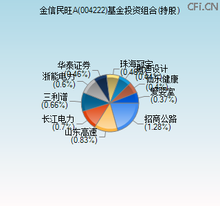 004222基金投资组合(持股)图 004222基金投资组合(持股)图