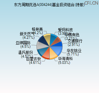 004244基金投资组合(持股)图