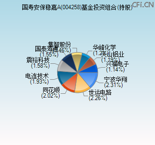 004258基金投资组合(持股)图