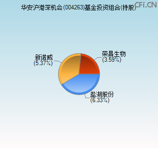 004263基金投资组合(持股)图 004263基金投资组合(持股)图