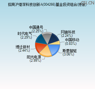 004266基金投资组合(持股)图