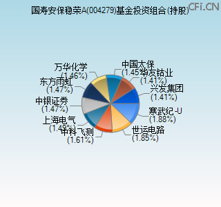 004279基金投资组合(持股)图