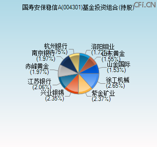004301基金投资组合(持股)图 004301基金投资组合(持股)图