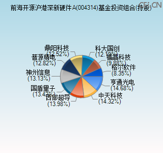 004314基金投资组合(持股)图