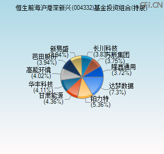 004332基金投资组合(持股)图
