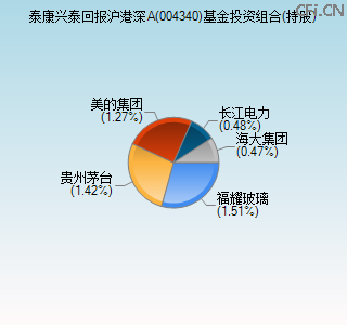 004340基金投资组合(持股)图