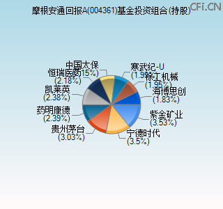 004361基金投资组合(持股)图 004361基金投资组合(持股)图