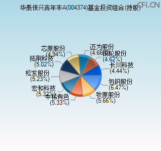 004374基金投资组合(持股)图 004374基金投资组合(持股)图