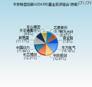 004390基金投资组合(持股)图 004390基金投资组合(持股)图