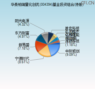 004394基金投资组合(持股)图