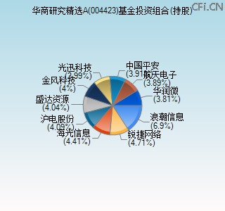 004423基金投资组合(持股)图 004423基金投资组合(持股)图